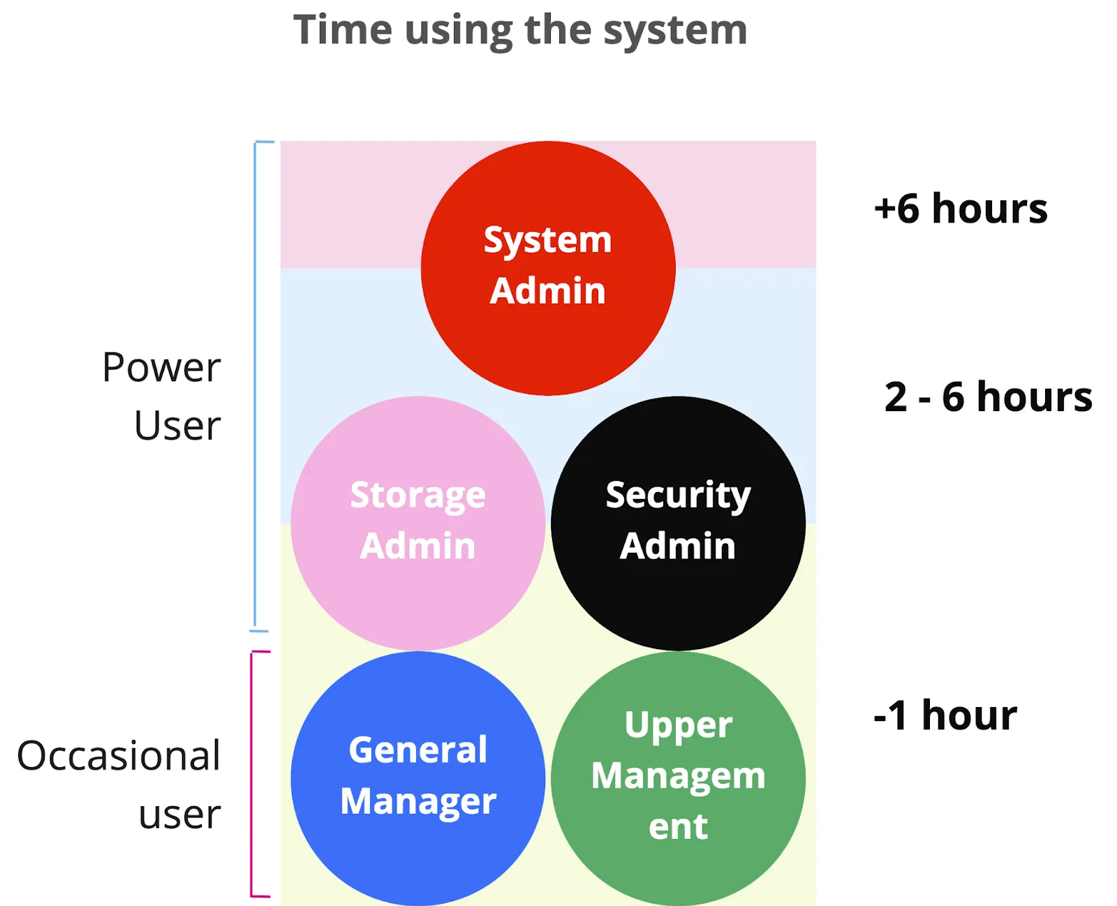 Users and time spent per week