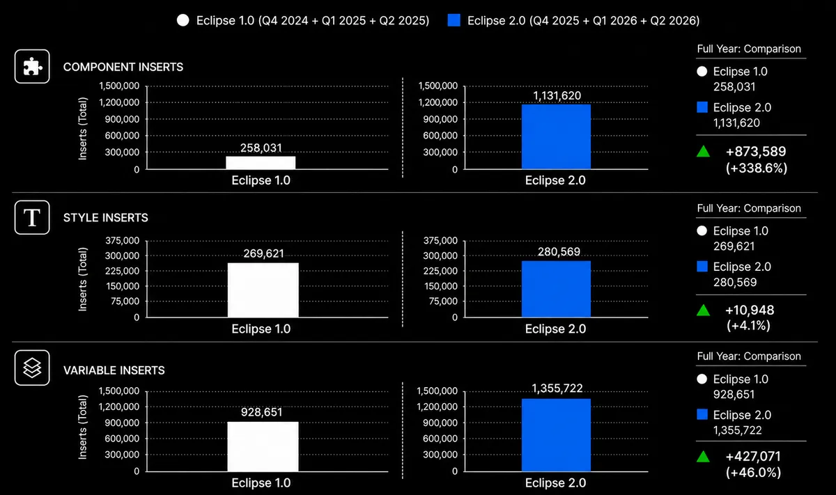 Comparative Design System metrics. Eclipse 1.0 vs Eclipse 2.0